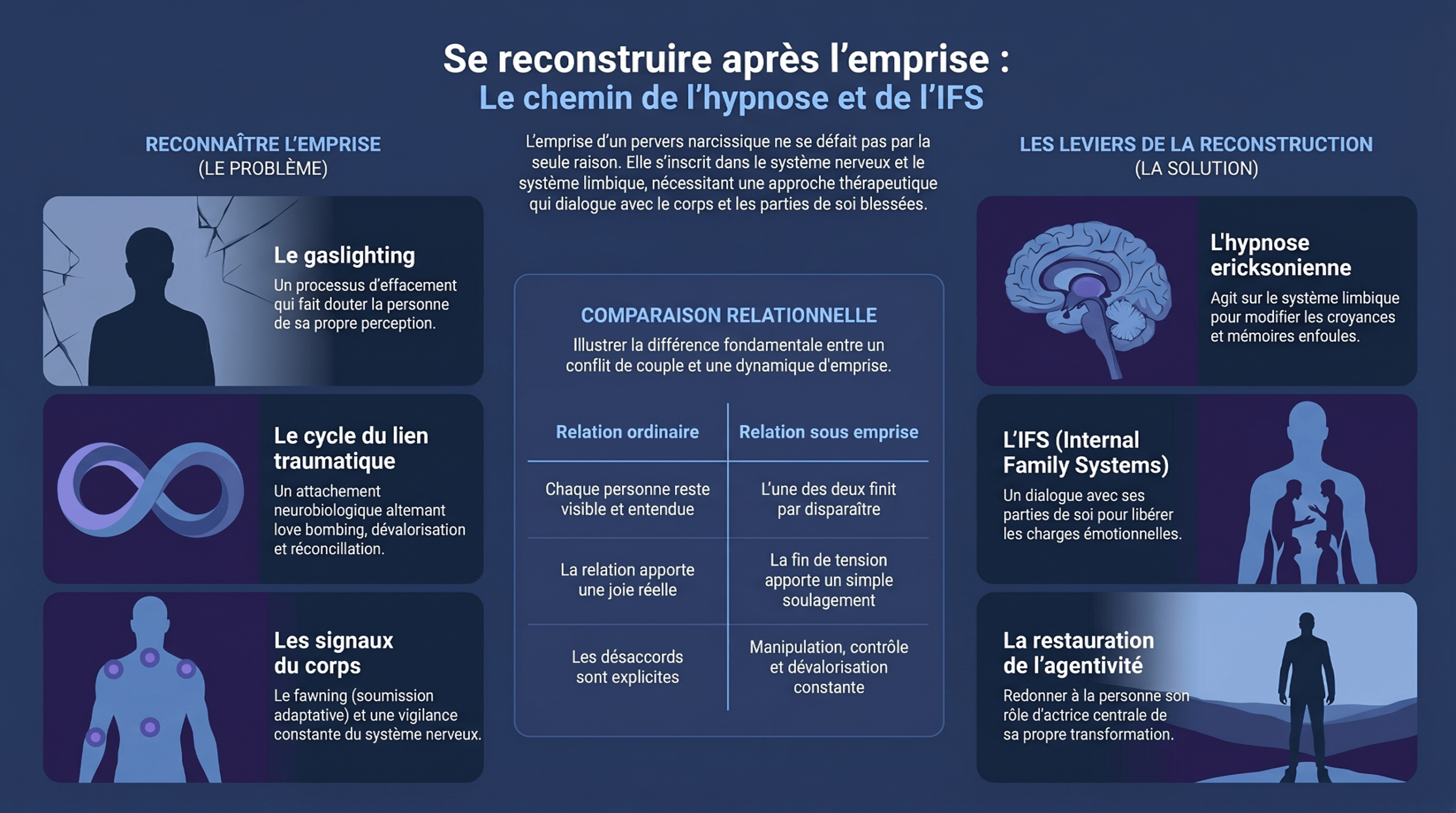 Infographie pédagogique en 2 colonnes : reconnaître l'emprise du pervers narcissique (gaslighting, lien traumatique, signaux du corps) et leviers de reconstruction (hypnose ericksonienne, IFS, agentivité)